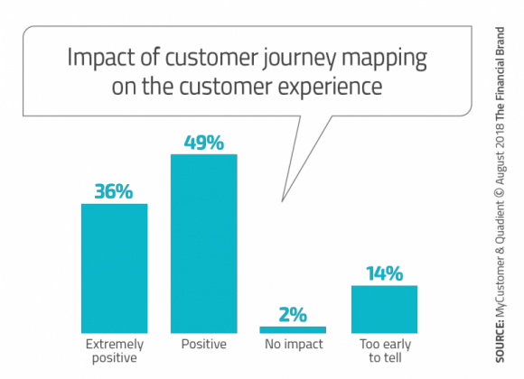 Impact of customer journey mapping