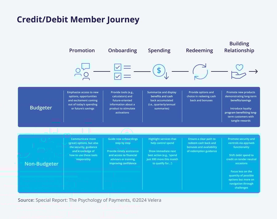 3-step_guide_to_personalize_banking_services_Credit_Debit_Member_Journey