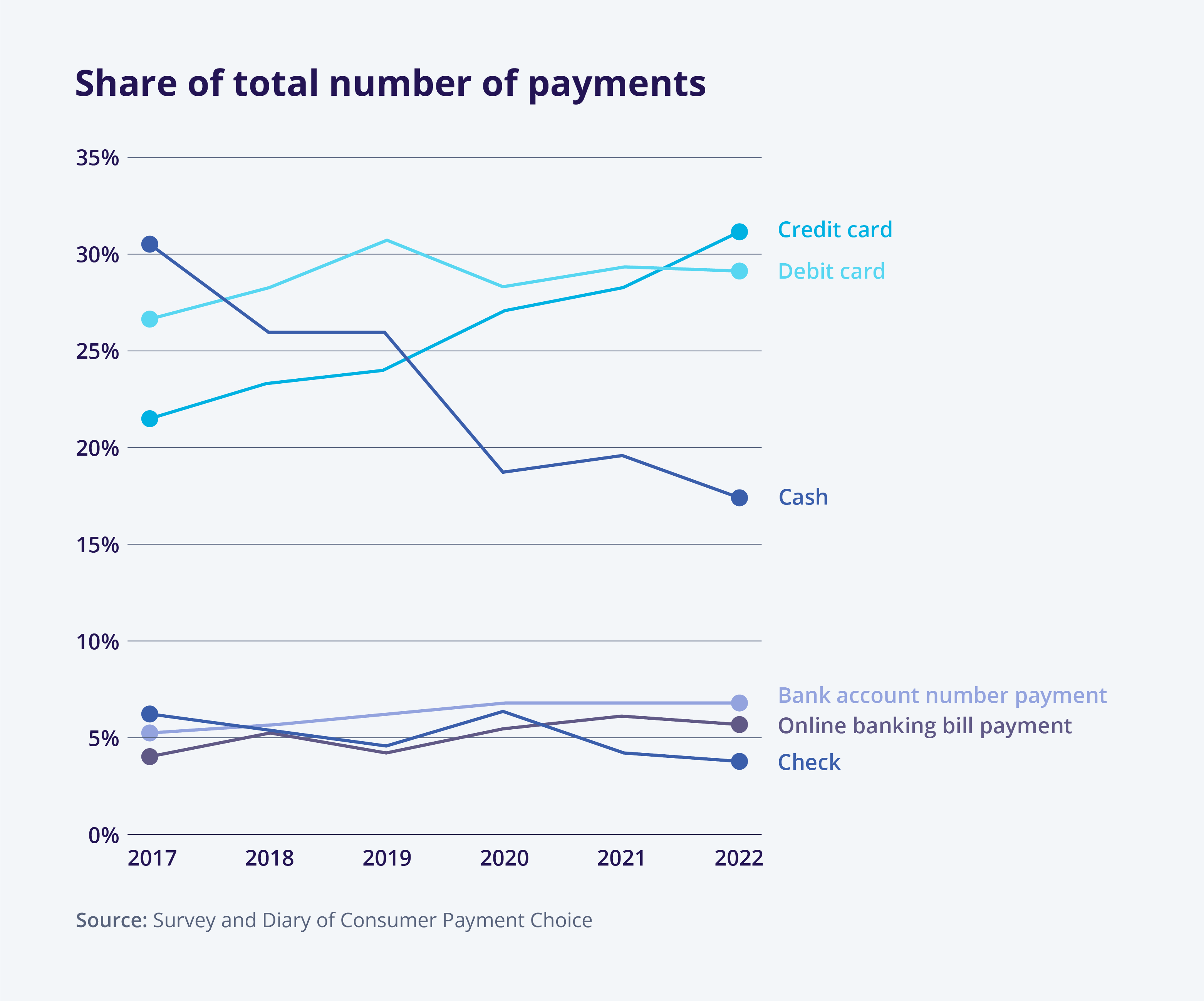 Blog_Digital Payments in the US_Graphic_Compliance
