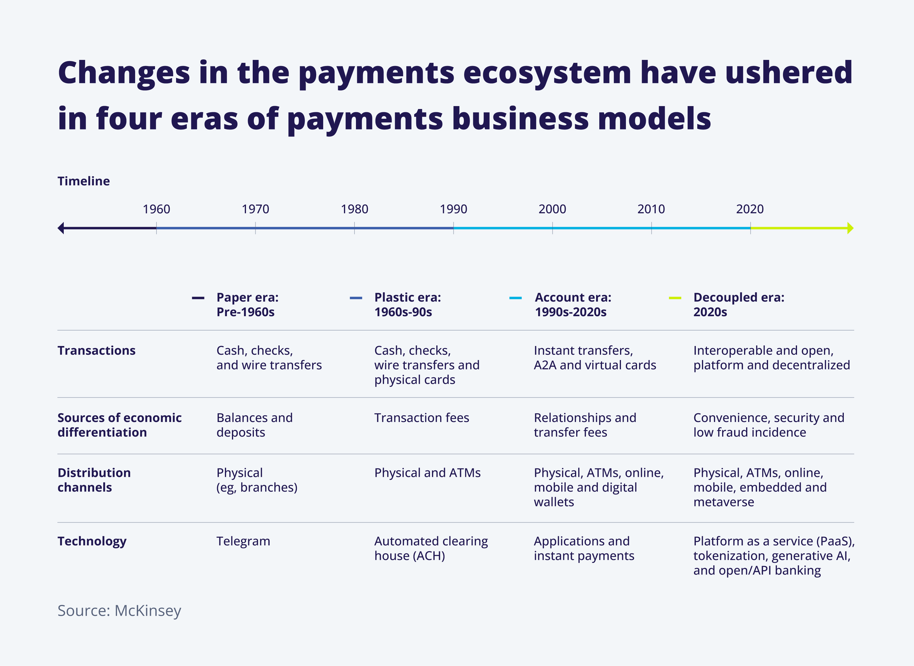 Blog_Future of Payments in US_Graph